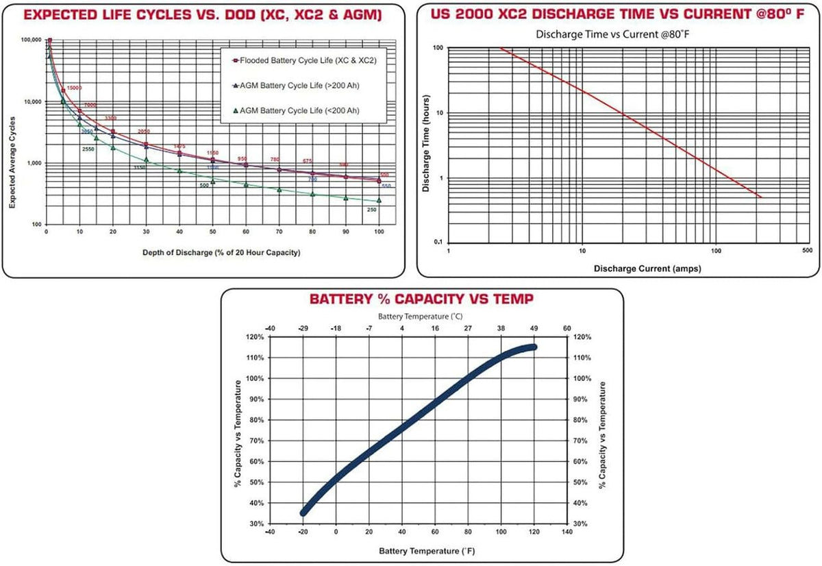 6 Volt 232 Ah Deep Cycle Battery Group Size GC2 G6645