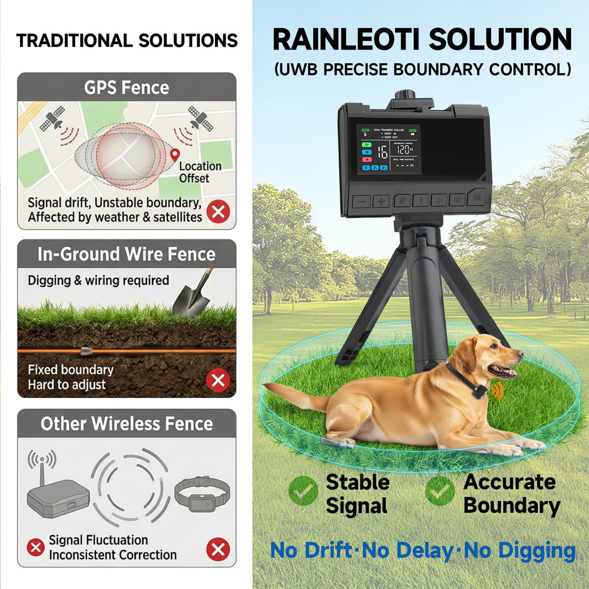 Wireless Dog Fence with Waterproof Collar, Up to 1 Acre W53196